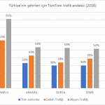 tomtom trafik endeksi