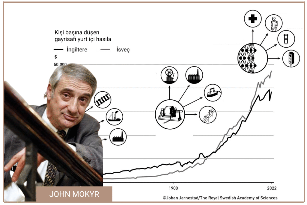2025 Nobel Ekonomi Ödülü 1: Sürdürülebilir büyümenin ön koşulları